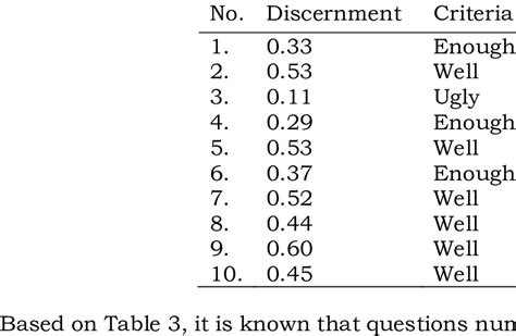 Discriminant analysis is a classification problem, where two or more groups or clusters or populations are known a priori and one or more new observations are classified into one of the known populations based on the measured characteristics. . Multiple choice questions on discriminant analysis